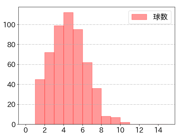 今宮 健太の球数分布(2024年rs月)