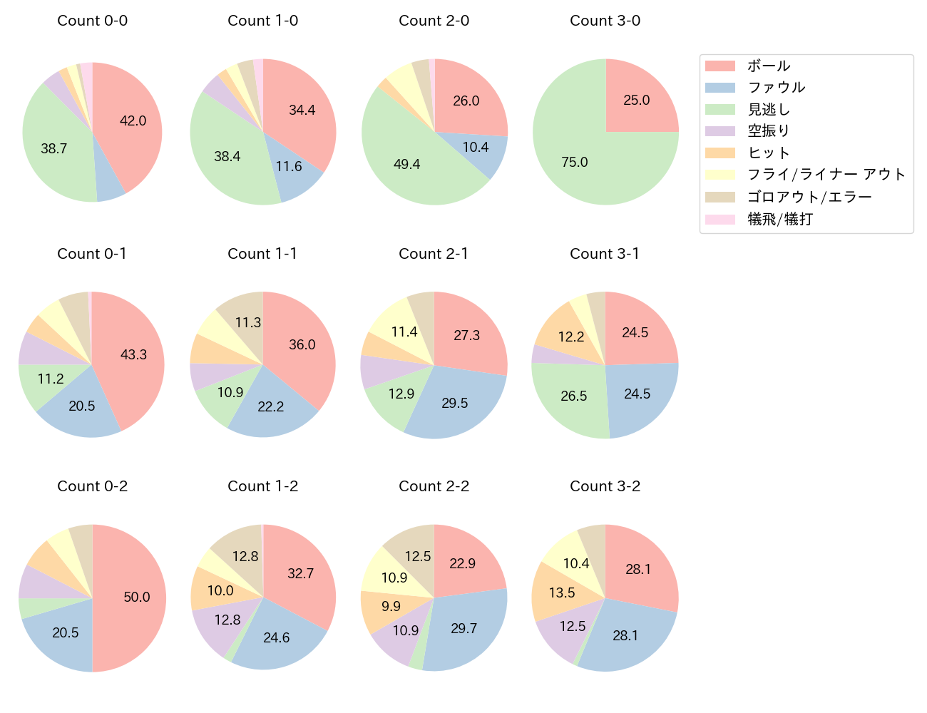 今宮 健太の球数分布(2024年レギュラーシーズン全試合)