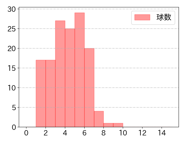 川村 友斗の球数分布(2024年rs月)