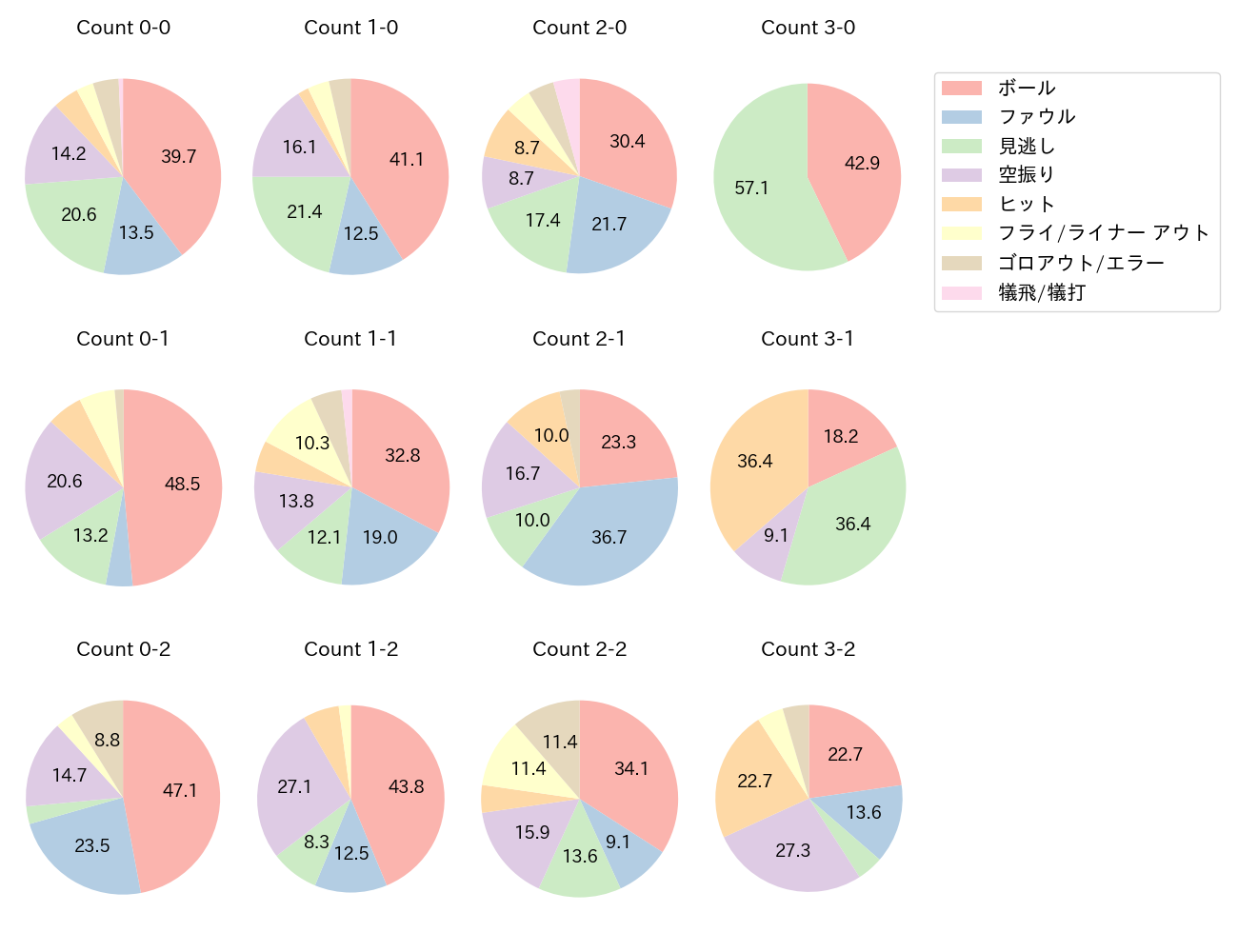 川村 友斗の球数分布(2024年レギュラーシーズン全試合)