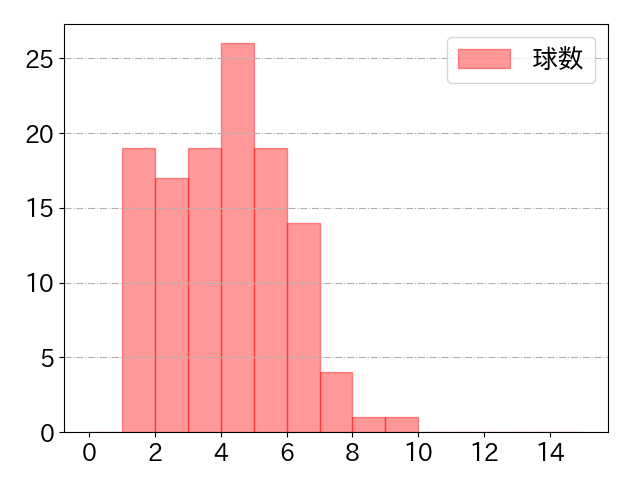 海野 隆司の球数分布(2024年rs月)