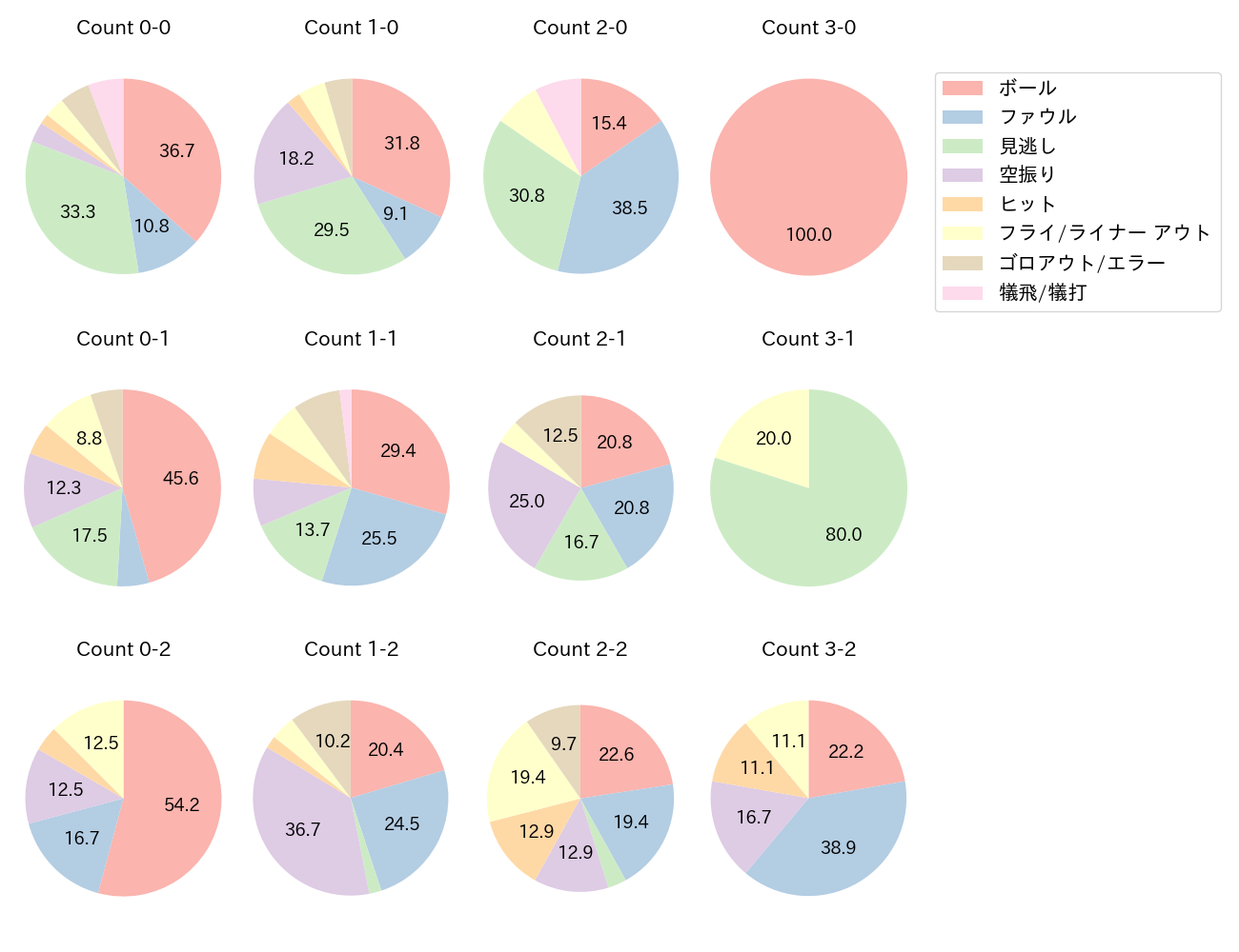 海野 隆司の球数分布(2024年レギュラーシーズン全試合)