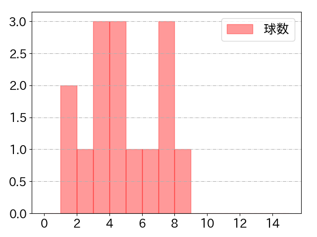 仲田 慶介の球数分布(2024年rs月)