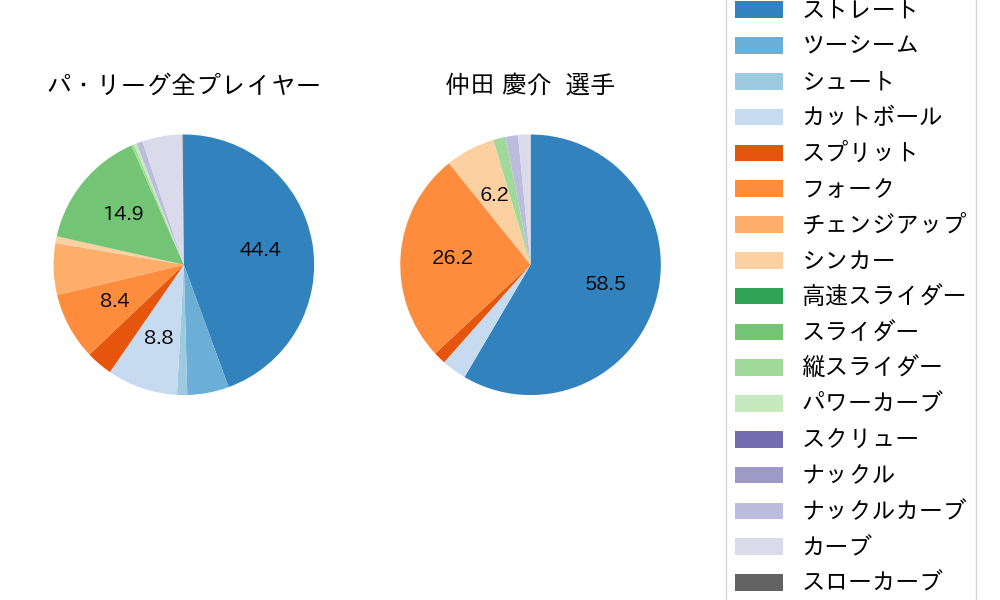 仲田 慶介の球種割合(2024年レギュラーシーズン全試合)