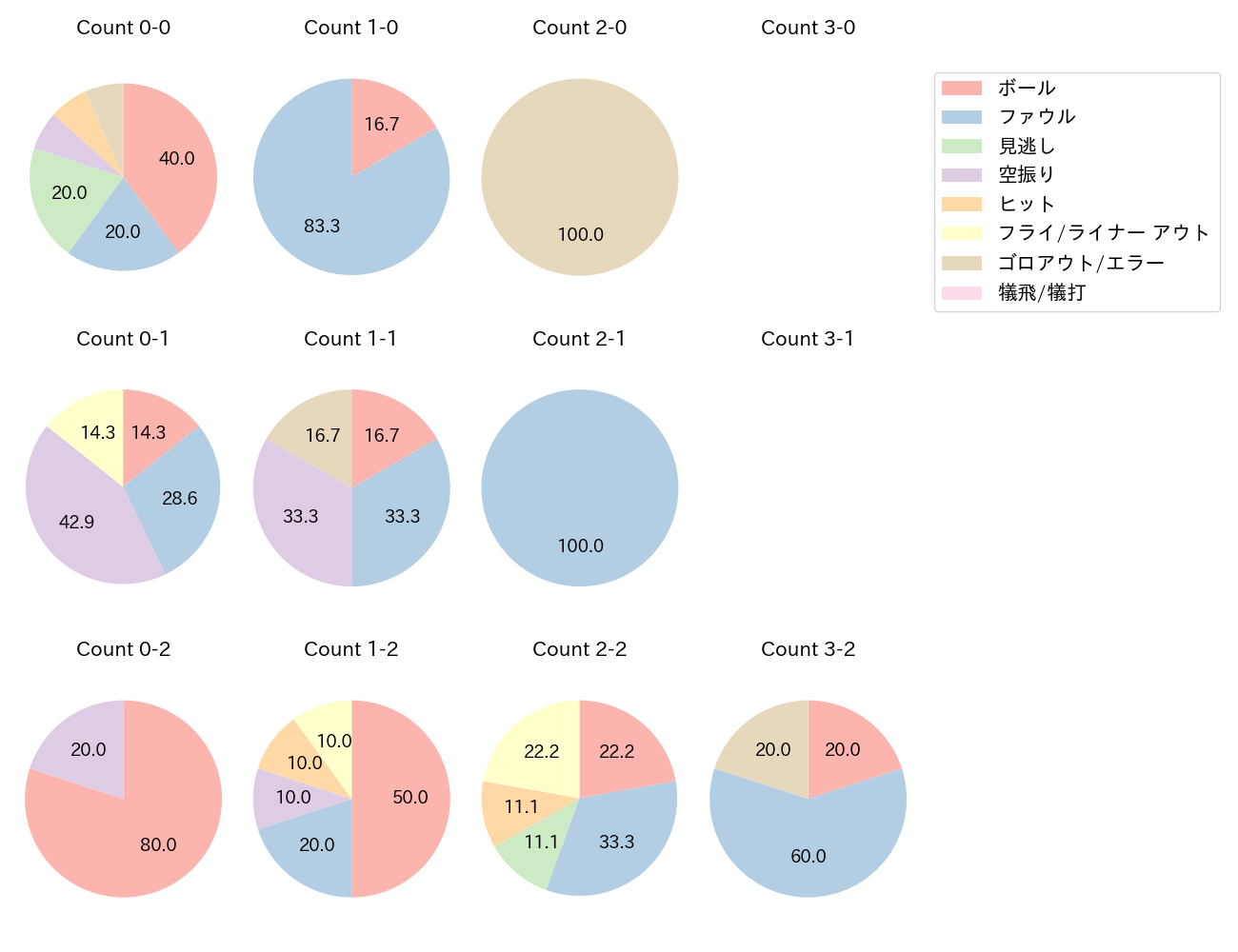 仲田 慶介の球数分布(2024年レギュラーシーズン全試合)