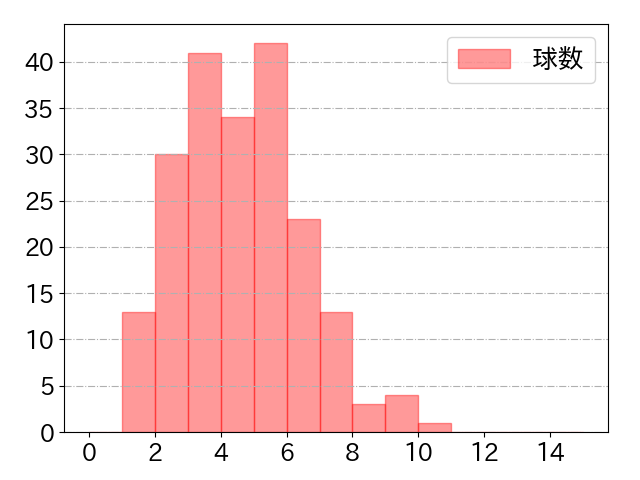 中村 晃の球数分布(2024年rs月)