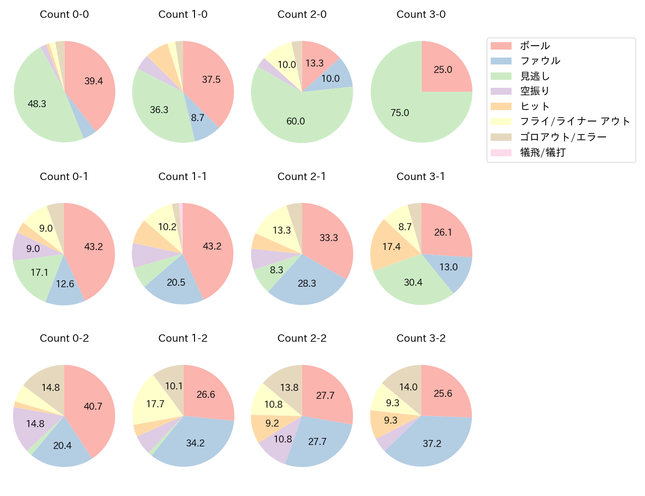 中村 晃の球数分布(2024年レギュラーシーズン全試合)