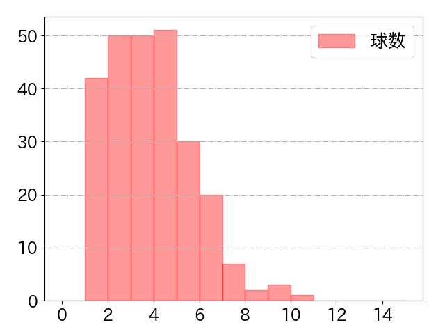 牧原 大成の球数分布(2024年rs月)
