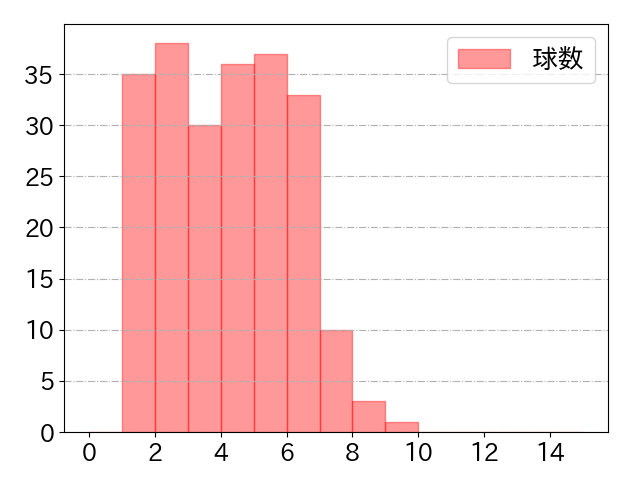 柳田 悠岐の球数分布(2024年rs月)