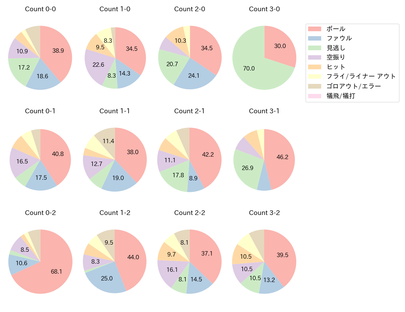 柳田 悠岐の球数分布(2024年レギュラーシーズン全試合)