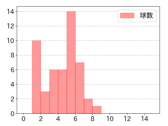 野村 勇の球数分布(2024年rs月)