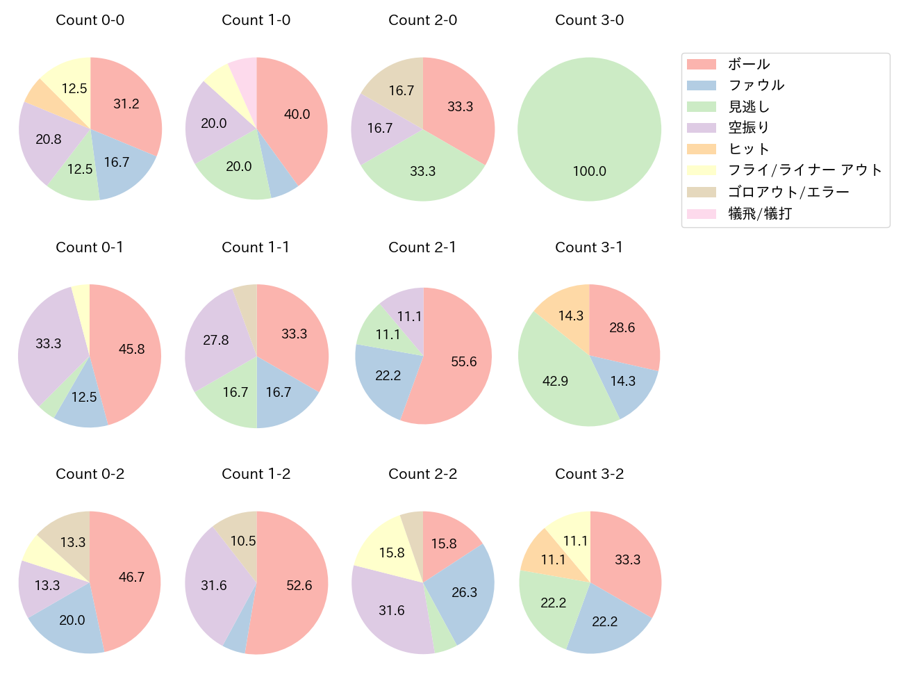 野村 勇の球数分布(2024年レギュラーシーズン全試合)