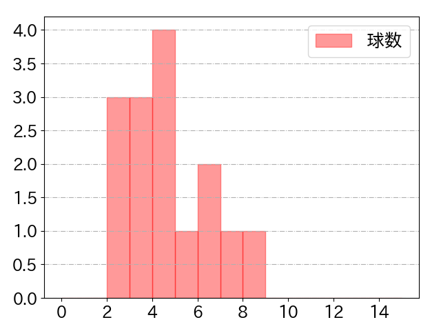 周東 佑京の球数分布(2025年3月)