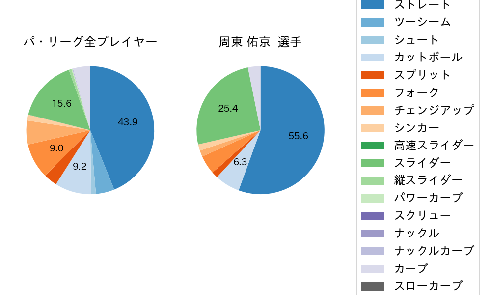 周東 佑京の球種割合(2025年3月)
