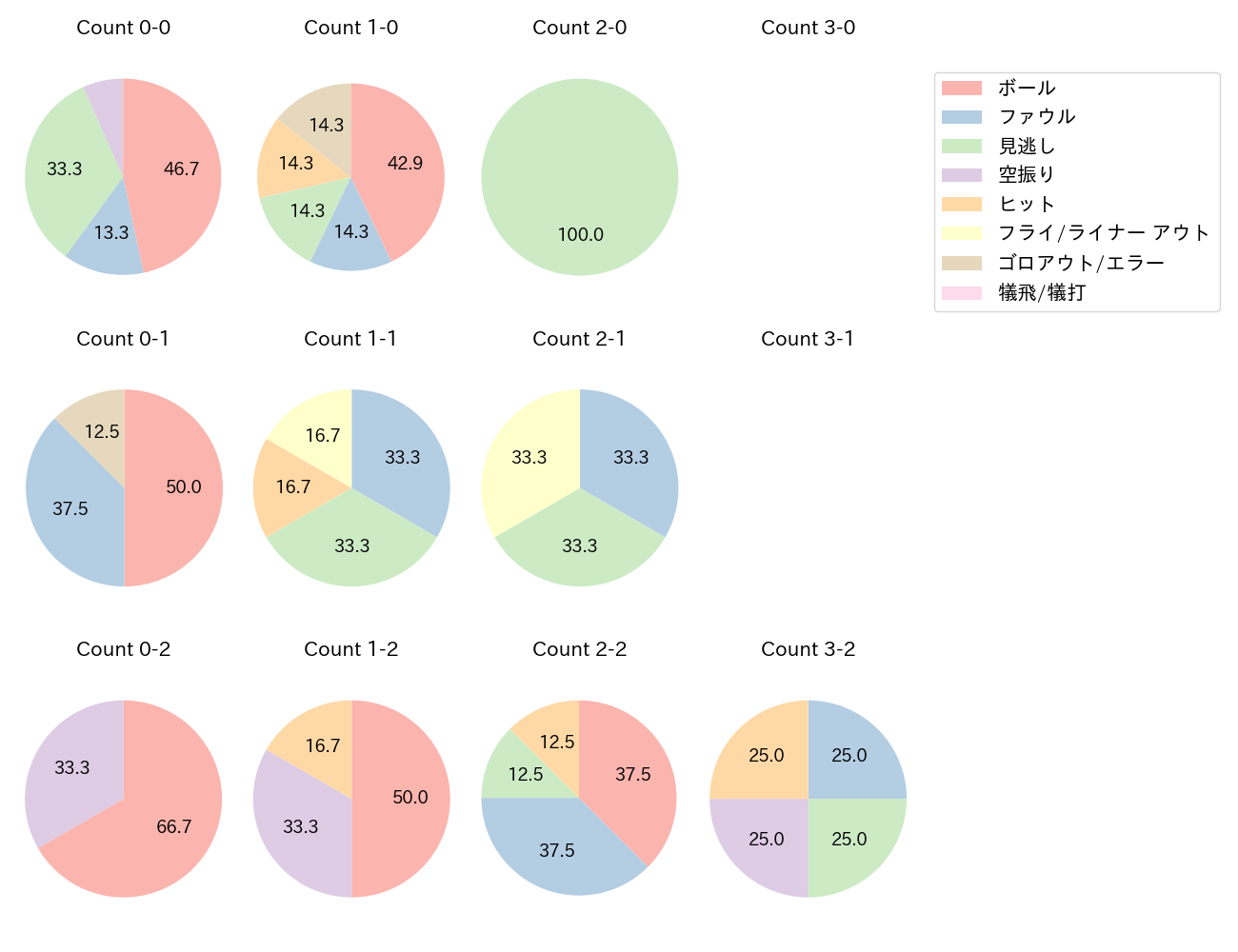 周東 佑京の球数分布(2025年3月)