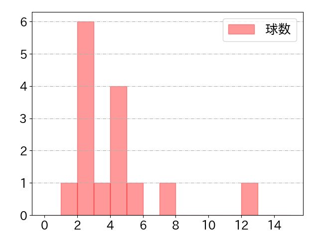 近藤 健介の球数分布(2025年3月)
