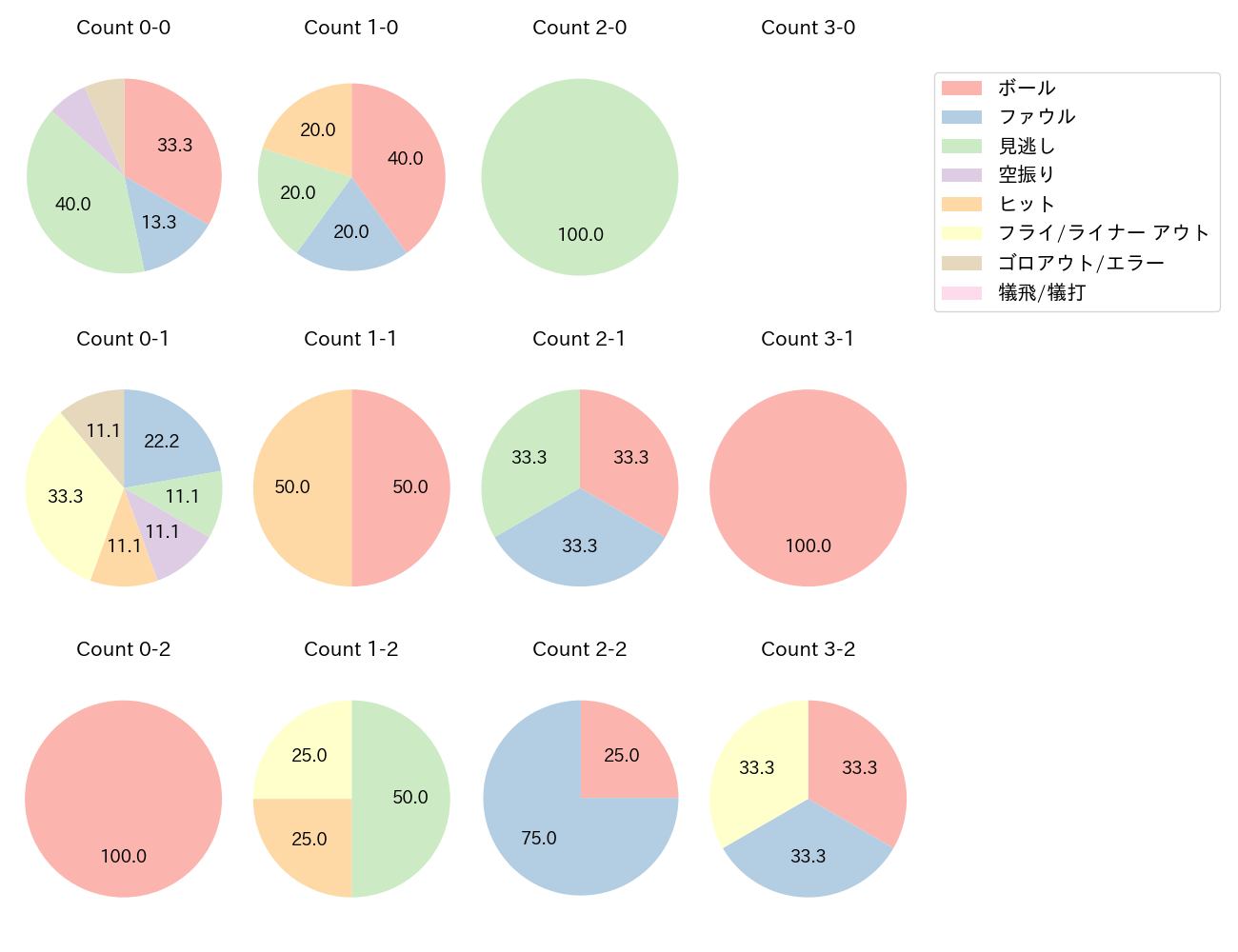 近藤 健介の球数分布(2025年3月)