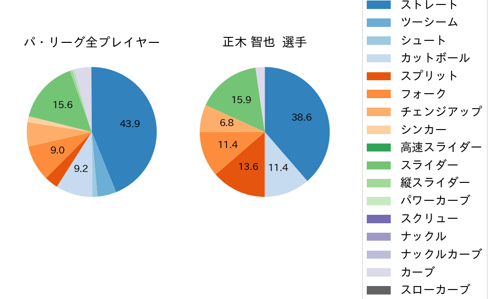 正木 智也の球種割合(2025年3月)