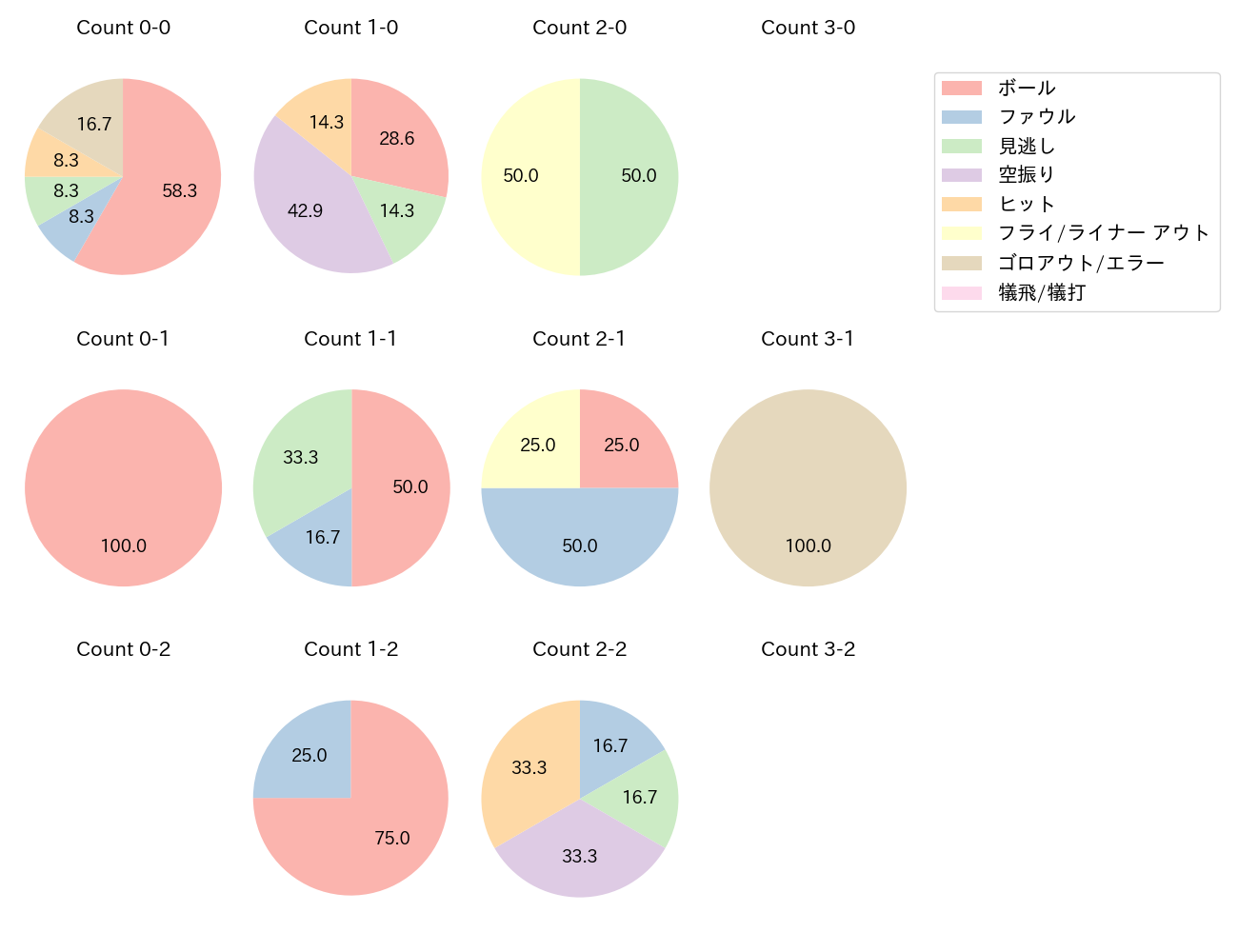 正木 智也の球数分布(2025年3月)