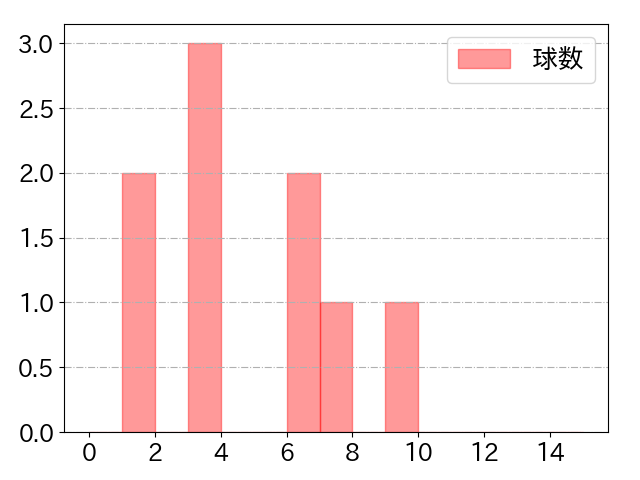 ダウンズの球数分布(2025年3月)