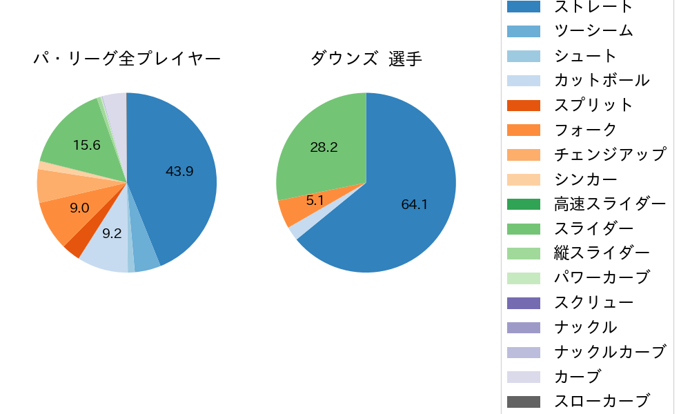 ダウンズの球種割合(2025年3月)