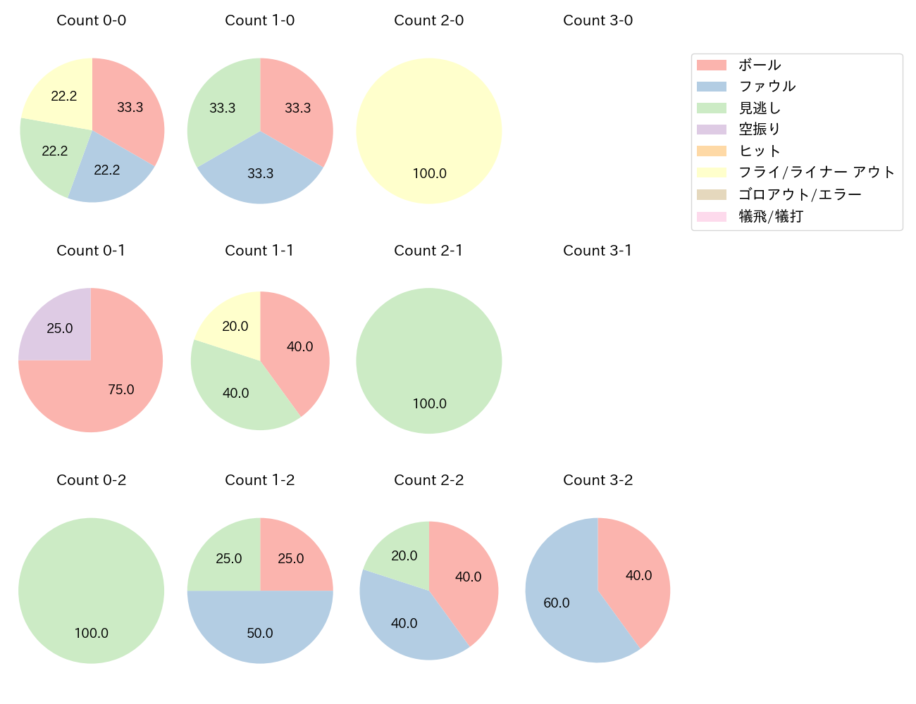ダウンズの球数分布(2025年3月)