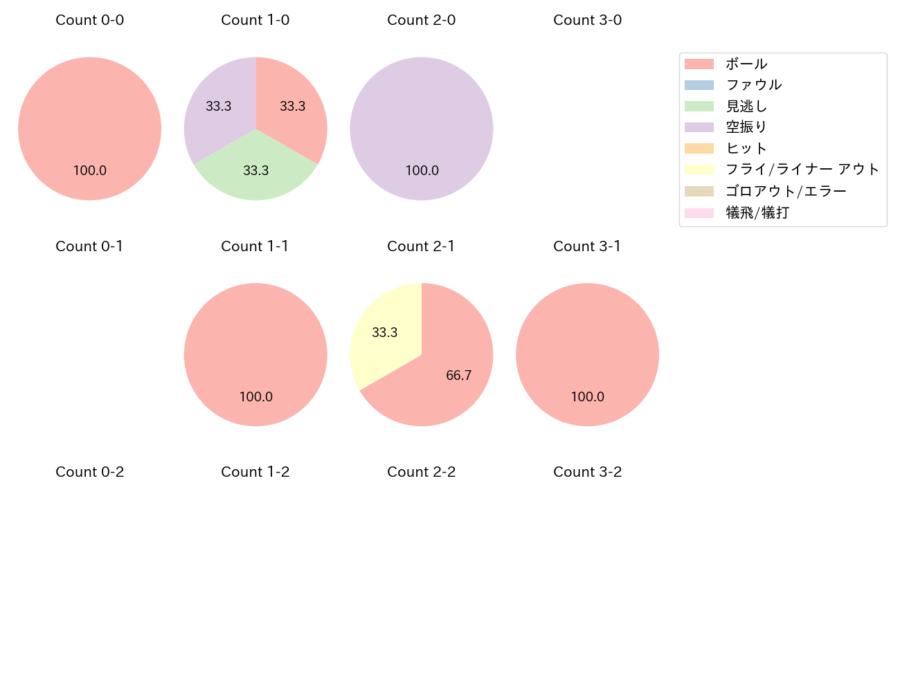 谷川原 健太の球数分布(2025年3月)