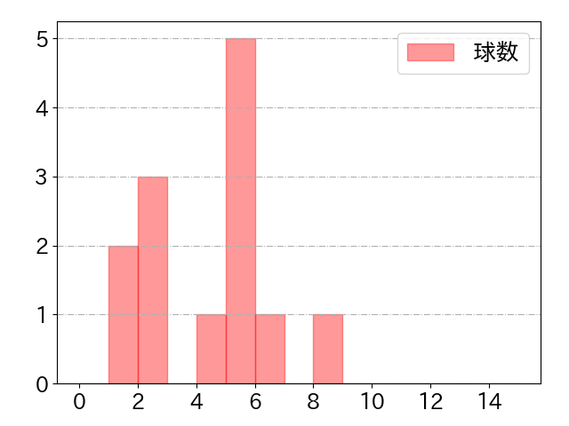 山川 穂高の球数分布(2025年3月)