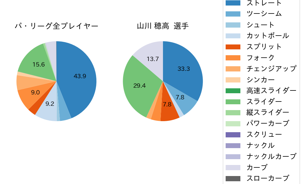 山川 穂高の球種割合(2025年3月)