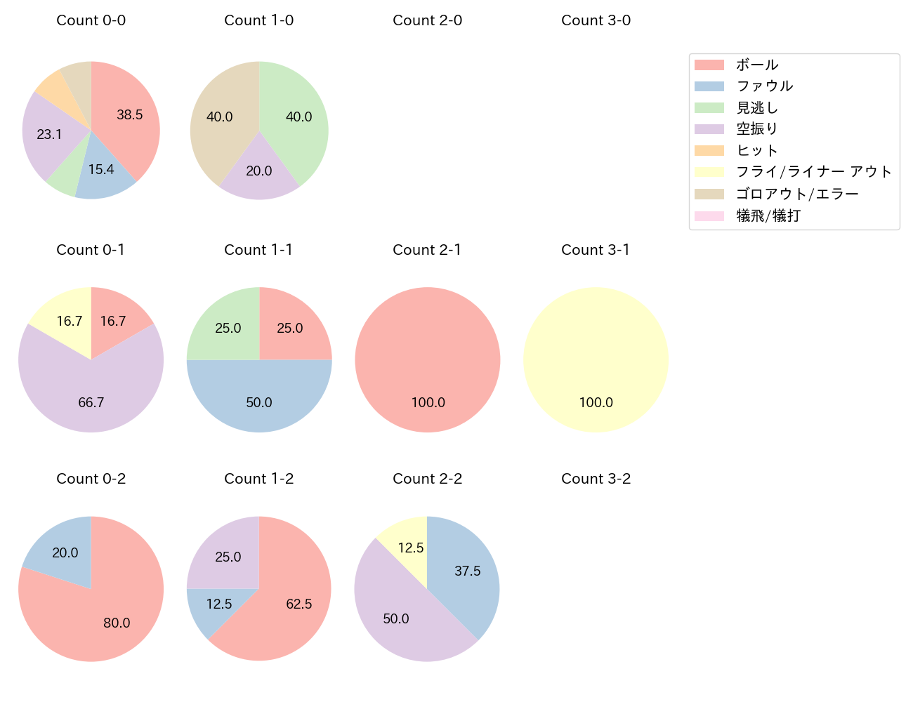 山川 穂高の球数分布(2025年3月)