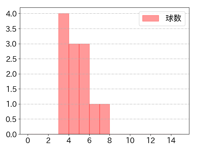 リチャードの球数分布(2025年3月)