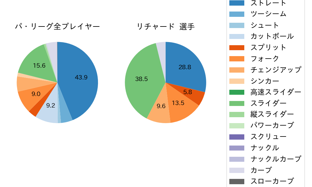 リチャードの球種割合(2025年3月)