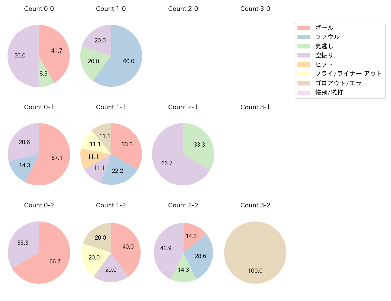 リチャードの球数分布(2025年3月)