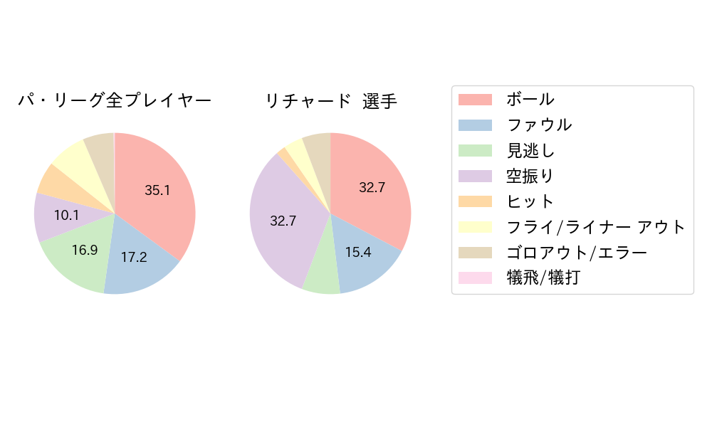 リチャードのNext Action(2025年3月)