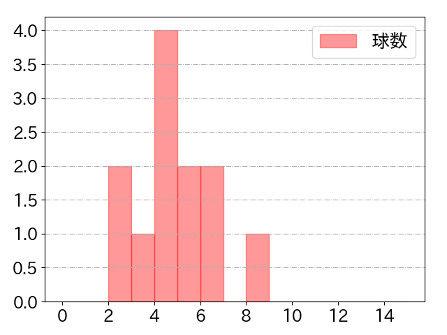 今宮 健太の球数分布(2025年3月)