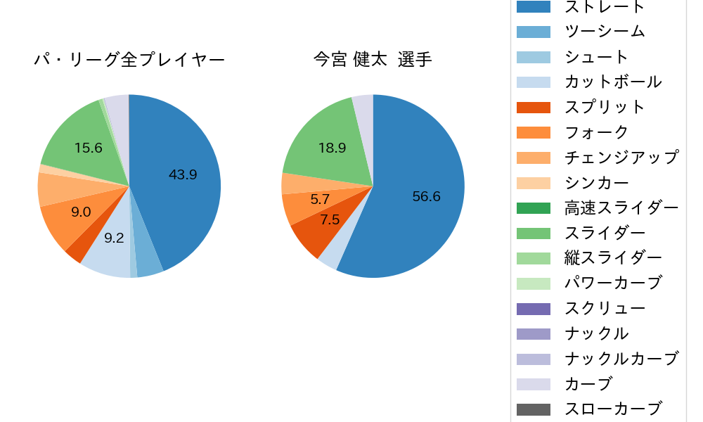 今宮 健太の球種割合(2025年3月)