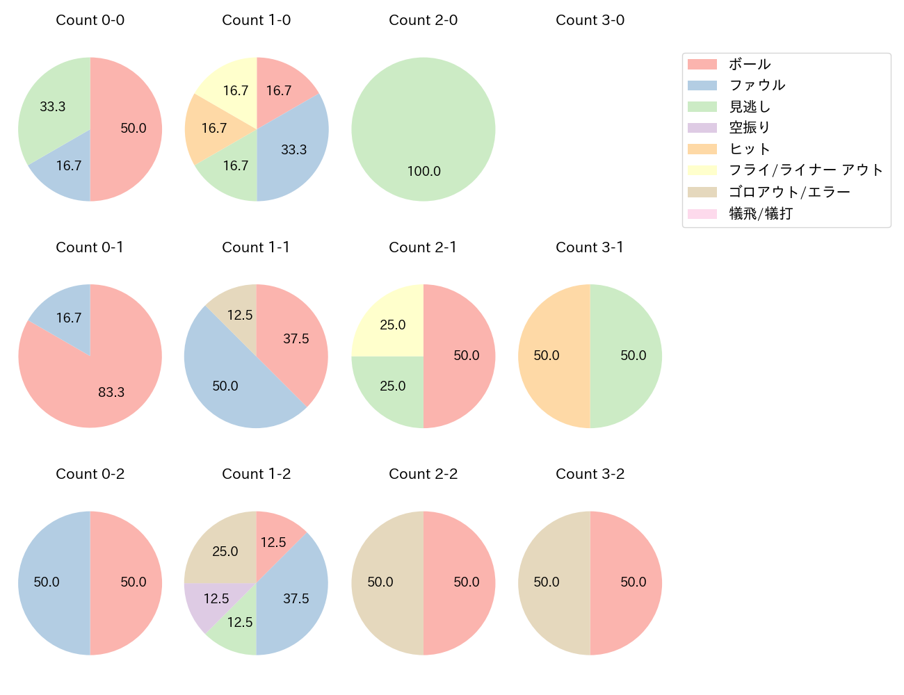 今宮 健太の球数分布(2025年3月)