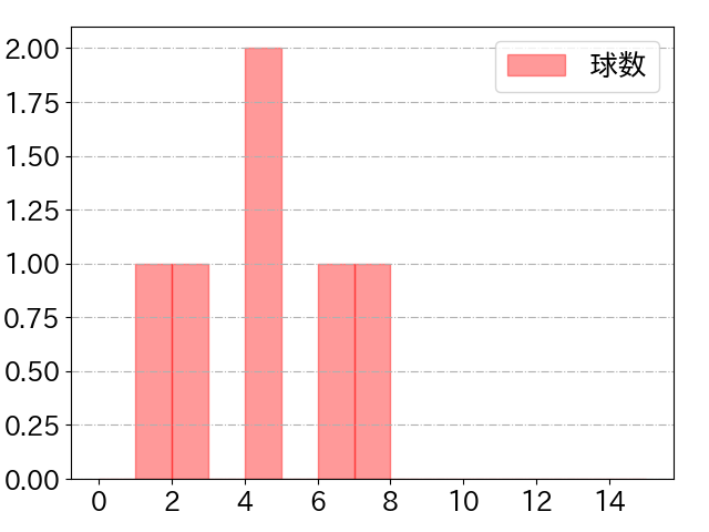 海野 隆司の球数分布(2025年3月)