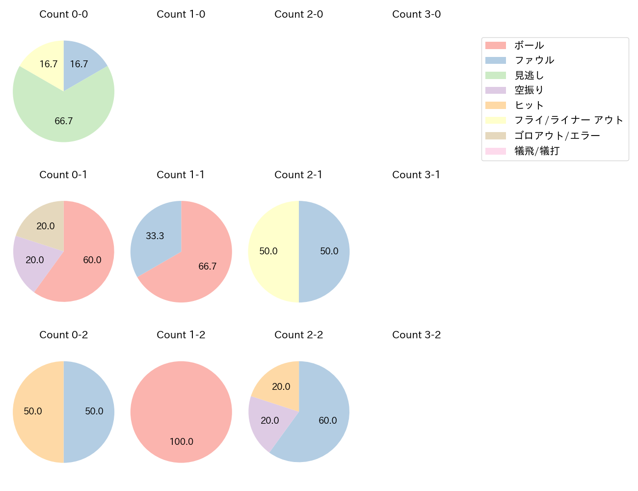 海野 隆司の球数分布(2025年3月)