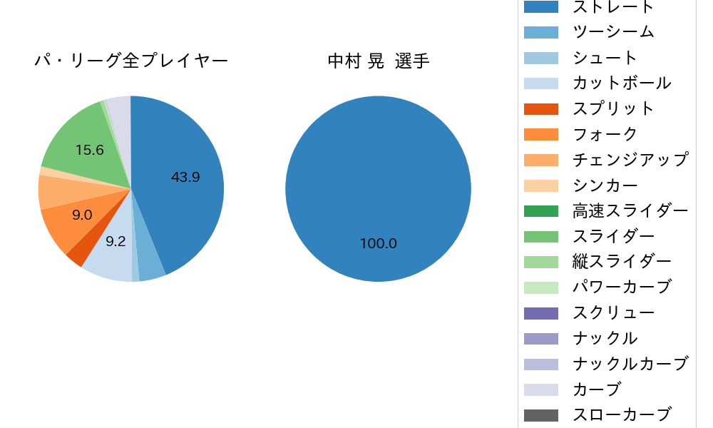 中村 晃の球種割合(2025年3月)