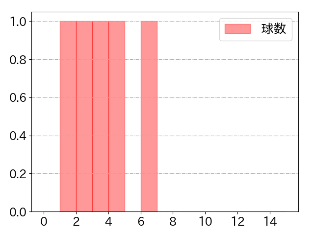 牧原 大成の球数分布(2025年3月)