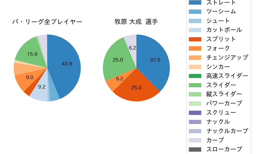 牧原 大成の球種割合(2025年3月)