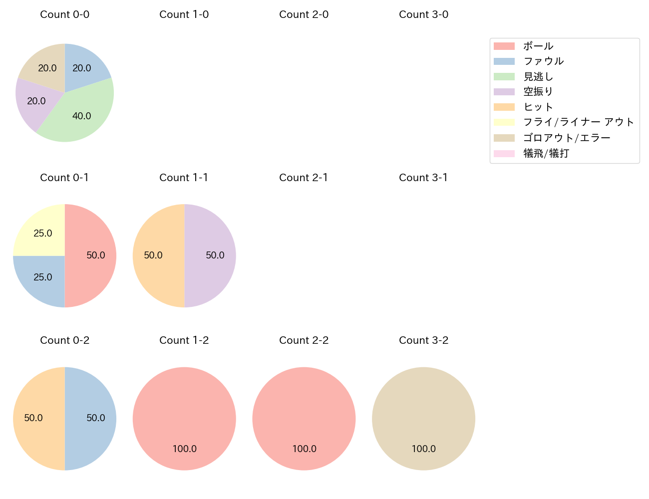 牧原 大成の球数分布(2025年3月)