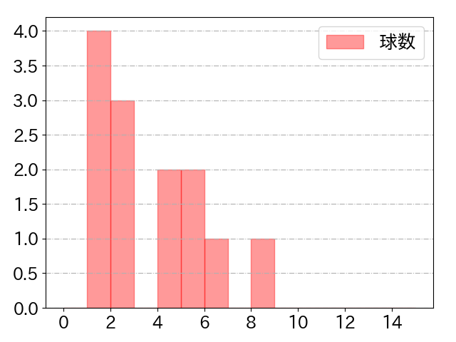 柳田 悠岐の球数分布(2025年3月)