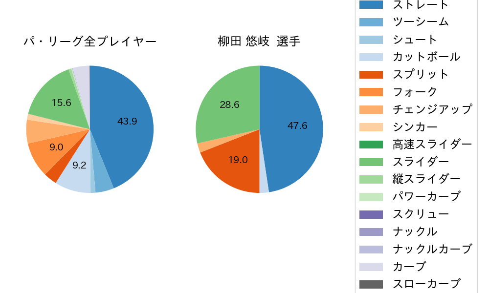 柳田 悠岐の球種割合(2025年3月)