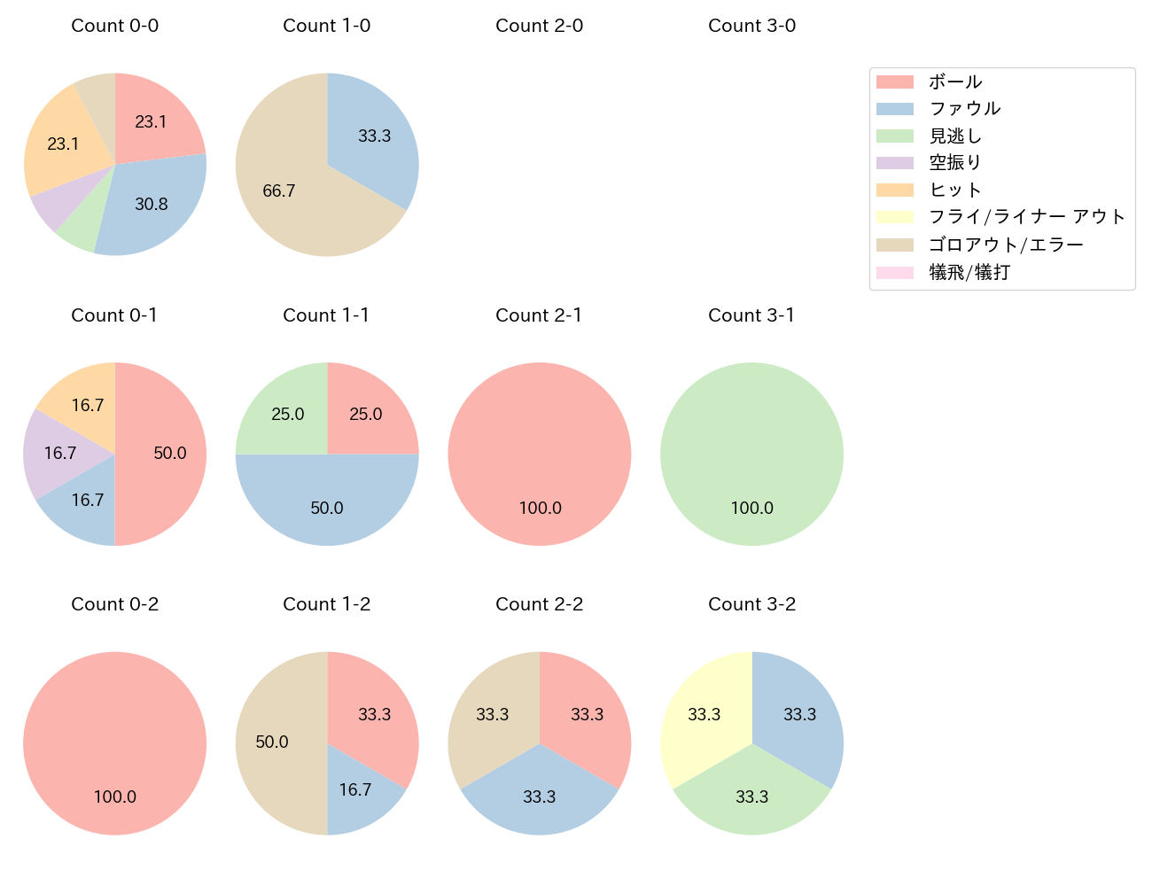 柳田 悠岐の球数分布(2025年3月)