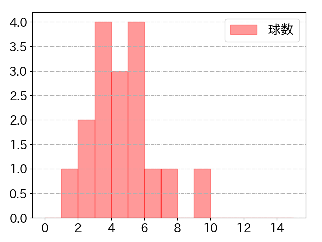 渡邉 陸の球数分布(2025年4月)