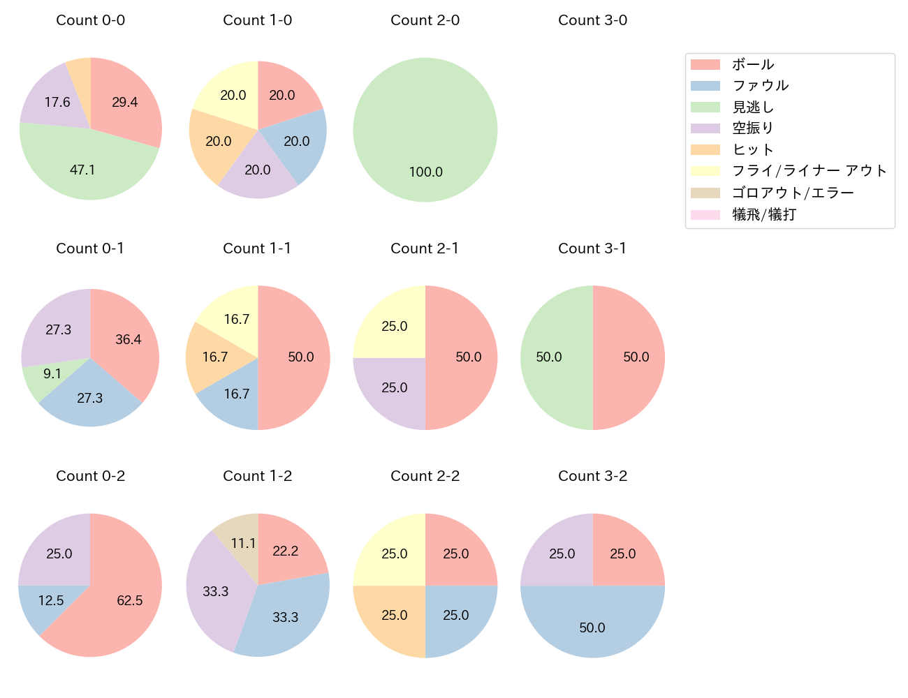 渡邉 陸の球数分布(2025年4月)