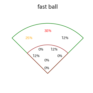 嶺井 博希のインプレー打撃方向(ストレート)(2025年4月)