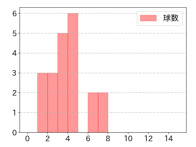 嶺井 博希の球数分布(2025年4月)